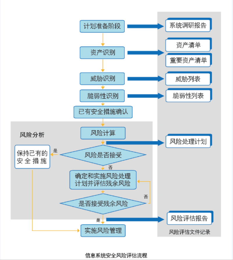 信息安全风险评估流程